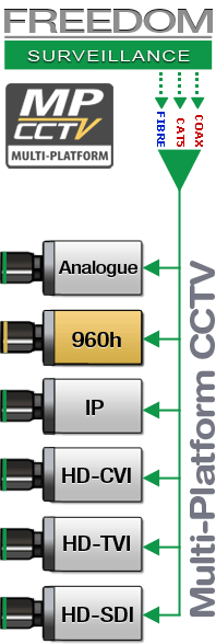 Multi-Platform CCTV (MP-CCTV)