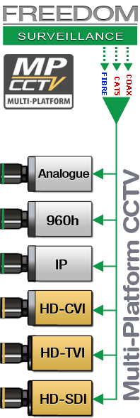 Multi-Platform CCTV (MP-CCTV)